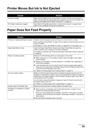 Page 6965
Troubleshooting
Printer Moves But Ink Is Not Ejected
Paper Does Not Feed Properly
CauseAction
Ink tank is empty. Open the Print Head Cover of the printer to confirm how the ink lamps light or 
flash, and then take the appropriate action depending on the error condition. For 
details, see “Getting the Ink Status Information” on page 43.
Print Head nozzles are clogged. See “When Printing Becomes Faint or Colors Are Incorrect” on page 24 and  perform any necessary maintenance operations.
CauseAction...