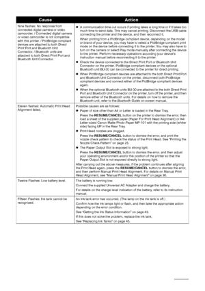 Page 7268Troubleshooting
Nine flashes: No response from 
connected digital camera or video 
camcorder. / Connected digital camera 
or video camcorder is not compatible 
with this printer. / PictBridge compliant 
devices are attached to both Direct 
Print Port and Bluetooth Unit 
Connector. / Bluetooth units are 
attached to both Direct Print Port and 
Bluetooth Unit Connector. z
A communication time out occurs if printing takes a long time or if it takes too 
much time to send data. This may cancel printing....