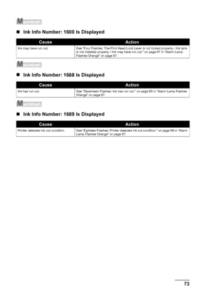 Page 7773
Troubleshooting
„ Ink Info Number: 1600 Is Displayed
„Ink Info Number: 1688 Is Displayed
„Ink Info Number: 1689 Is Displayed
CauseAction
Ink may have run out. See “Four Flashes: The Print Head Lock Lever is not locked properly. / Ink tank 
is not installed properly. / Ink may have run out.” on page 67 in “Alarm Lamp 
Flashes Orange” on page 67.
CauseAction
Ink has run out. See “Seventeen Flashes: Ink has run out.” on page 69 in “Alarm Lamp Flashes 
Orange” on page 67.
CauseAction
Printer  detected...