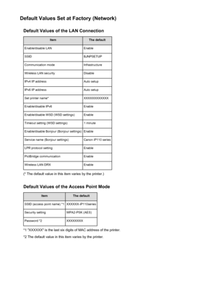 Page 180Default Values Set at Factory (Network)Default Values of the LAN ConnectionItemThe defaultEnable/disable LANEnableSSIDBJNPSETUPCommunication modeInfrastructureWireless LAN securityDisableIPv4 IP addressAuto setupIPv6 IP addressAuto setupSet printer name*XXXXXXXXXXXXEnable/disable IPv6EnableEnable/disable WSD (WSD settings)EnableTimeout setting (WSD settings)1 minuteEnable/disable Bonjour (Bonjour settings)EnableService name (Bonjour settings)Canon iP110 seriesLPR protocol settingEnablePictBridge...