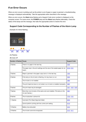 Page 471If an Error OccursWhen an error occurs in printing such as the printer is out of paper or paper is jammed, a troubleshooting
message is displayed automatically. Take the appropriate action described in the message.
When an error occurs, the  Alarm lamp flashes and a Support Code (error number) is displayed on the
computer screen. For some errors, the  POWER lamp and the  Alarm lamp flashes alternately. Check the
status of the lamps and the message, then take the appropriate action to resolve the error....