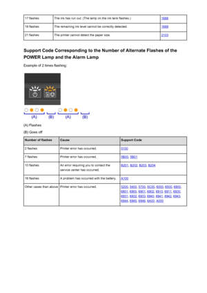 Page 47217 flashesThe ink has run out. (The lamp on the ink tank flashes.)168818 flashesThe remaining ink level cannot be correctly detected.168921 flashesThe printer cannot detect the paper size.2103
Support Code Corresponding to the Number of Alternate Flashes of thePOWER Lamp and the Alarm Lamp
Example of 2 times flashing:
(A) Flashes
(B) Goes off
Number of flashesCauseSupport Code2 flashesPrinter error has occurred.51007 flashesPrinter error has occurred.5B00 , 5B0110 flashesAn error requiring you to contact...