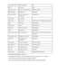 Page 185Subnet Prefix Length *2Subnet Prefix LengthXXXIPsec *3IPsec settingActiveSecurity Protocol *3Method of the Security ProtocolESP/ESP & AH/AHWPS PIN CODEWPS PIN codeXXXXXXXXWireless LAN DRXDiscontinuous reception
(wireless LAN)Enable/DisableOther SettingsOther settings-Printer NamePrinter namePrinter name (Up to 15 alphanumeric characters)WSDWSD settingEnable/DisableWSD TimeoutTimeout1/5/10/15/20 [min]LPR ProtocolLPR protocol settingEnable/DisableBonjourBonjour settingEnable/DisableBonjour Service...