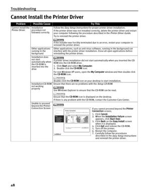 Page 52Troubleshooting
48
Cannot Install the Printer Driver
ProblemPossible CauseTr y This
Cannot Install the 
Printer DriverInstallation 
procedure not 
followed correctlyFollow the Easy Setup Instructions for proper printer driver installation.
If the printer driver was not installed correctly, delete the printer driver and restart 
your computer following the procedure described in the 
Printer Driver Guide.
Try to reinstall the printer driver.
If the installer was forcibly terminated due to an error,...