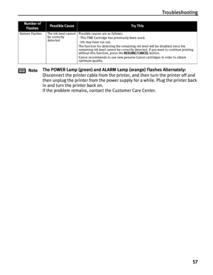 Page 61Troubleshooting
57
Sixteen Flashes The ink level cannot 
be correctly 
detectedPossible causes are as follows:
· This FINE Cartridge has previously been used.  
· Ink may have run out. 
The function for detecting the remaining ink level will be disabled since the 
remaining ink level cannot be correctly detected. If you want to continue printing 
without this function, press the RESUME/CANCEL button.
Canon recommends to use new genuine Canon cartridges in order to obtain 
optimum quality.
NoteThe POWER...
