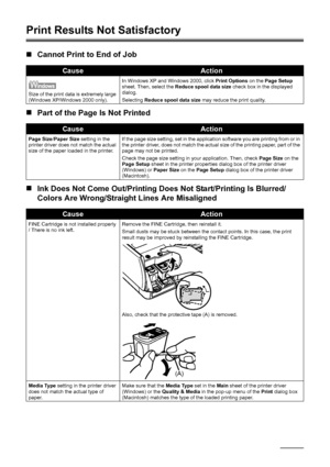 Page 4844Troubleshooting
Print Results Not Satisfactory
„Cannot Print to End of Job
„Part of the Page Is Not Printed
„Ink Does Not Come Out/Printing Does Not Start/Printing Is Blurred/
Colors Are Wrong/Straight Lines Are Misaligned
CauseAction
Size of the print data is extremely large 
(Windows XP/Windows 2000 only).In Windows XP and Windows 2000, click Print Options on the Page Setup 
sheet. Then, select the Reduce spool data size check box in the displayed 
dialog.
Selecting Reduce spool data size may reduce...