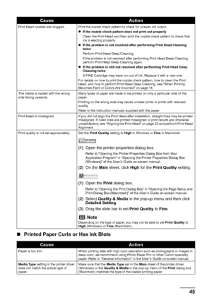 Page 4945
Troubleshooting
„ Printed Paper Curls or Has Ink Blots
Print Head nozzles are clogged. Print the nozzle check pattern to check for uneven ink output.
zIf the nozzle check pattern does not print out properly
Clean the Print Head and then print the nozzle check pattern to check that 
ink is ejecting properly.
z If the problem is not resolved after performing Print Head Cleaning 
twice
Perform Print Head Deep Cleaning.
If the problem is not resolved after performing Print Head Deep Cleaning, 
perform...