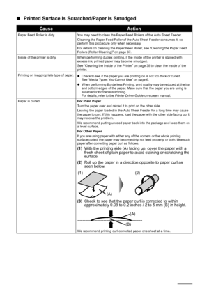 Page 5046Troubleshooting
„Printed Surface Is Scratched/Paper Is Smudged
CauseAction
Paper Feed Roller is dirty. You may need to clean the Paper Feed Rollers of the Auto Sheet Feeder.
Cleaning the Paper Feed Roller of the Auto Sheet Feeder consumes it, so 
perform this procedure only when necessary.
For details on cleaning the Paper Feed Roller, see “Cleaning the Paper Feed 
Rollers (Roller Cleaning)” on page 37.
Inside of the printer is dirty. When performing duplex printing, if the inside of the printer is...