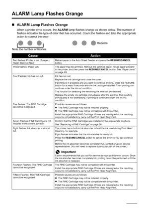 Page 5450Troubleshooting
ALARM Lamp Flashes Orange
„ALARM Lamp Flashes Orange
When a printer error occurs, the  ALARM lamp flashes orange as shown below. The number of 
flashes indicates the type of error that has oc curred. Count the flashes and take the appropriate 
action to correct the error.
CauseAction
Two flashes: Printer is out of paper. /
Paper does not feed. Reload paper in the Auto Sheet Feeder and press the 
RESUME/CANCEL 
button.
Three flashes: Paper jam. The paper may be jammed. Remove the jammed...
