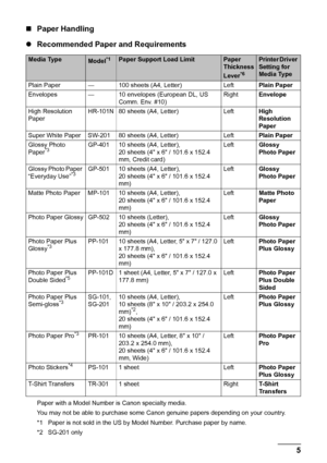 Page 95 Before Printing
„Paper Handling
zRecommended Paper and Requirements
Paper with a Model Number is Canon specialty media.
You may not be able to purchase some Canon genuine papers depending on your country.
*1 Paper is not sold in the US by Model Number. Purchase paper by name.
*2 SG-201 only
Media TypeModel*1Paper Support Load LimitPaper 
Thickness 
Lever
*6
Printer Driver 
Setting for 
Media Type
Plain Paper — 100 sheets (A4, Letter) LeftPlain Paper
Envelopes — 10 envelopes (European DL, US 
Comm. Env....
