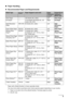 Page 95 Before Printing
„Paper Handling
zRecommended Paper and Requirements
Paper with a Model Number is Canon specialty media.
You may not be able to purchase some Canon genuine papers depending on your country.
*1 Paper is not sold in the US by Model Number. Purchase paper by name.
*2 SG-201 only
Media TypeModel*1Paper Support Load LimitPaper 
Thickness 
Lever
*6
Printer Driver 
Setting for 
Media Type
Plain Paper — 100 sheets (A4, Letter) LeftPlain Paper
Envelopes — 10 envelopes (European DL, US 
Comm. Env....