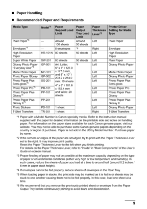 Page 139 Before Using the Printer
„Paper Handling
zRecommended Paper and Requirements
*1 Paper with a Model Number is Canon specialty media. Refer to the instruction manual 
supplied with the paper for detailed information on the printable side and notes on handling 
paper. For information on the paper sizes available for each Canon genuine paper, visit our 
website. You may not be able to purchase some Canon genuine papers depending on the 
country or region of purchase. Paper is not sold in the US by Model...