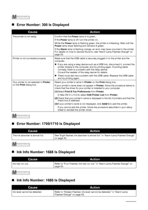 Page 6056Troubleshooting
„Error Number: 300 Is Displayed
„Error Number: 1700/1710 Is Displayed
„Ink Info Number: 1688 Is Displayed
„Ink Info Number: 1686 Is Displayed
CauseAction
The printer is not ready. Confirm that the Power lamp is lit green.
If the Power lamp is off, turn the printer on.
While the Power lamp is flashing green, the printer is initializing. Wait until the 
Power lamp stops flashing and remains lit green.
If the Alarm lamp is flashing orange, an error may have occurred in the printer. 
For...