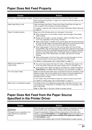 Page 6561
Troubleshooting
Paper Does Not Feed Properly
Paper Does Not Feed  from the Paper Source 
Specified in the Printer Driver
CauseAction
Printing on inappropriate type of paper. Check to see if the paper you are printing on is not too thick or curled.
See “Loading Printing Paper” on page 4 and make sure that the paper you are 
using is suitable.
Paper Feed Roller is dirty. Clean the Paper Feed Roller. Cleaning the Paper Feed Roller will wear the  roller, so perform this procedure only when necessary.
For...