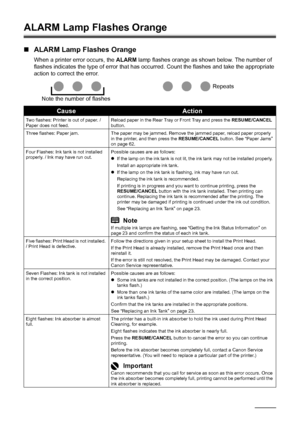 Page 6864Troubleshooting
ALARM Lamp Flashes Orange
„ALARM Lamp Flashes Orange 
When a printer error occurs, the  ALARM lamp flashes orange as shown below. The number of 
flashes indicates the type of error that has oc curred. Count the flashes and take the appropriate 
action to correct the error.
CauseAction
Two flashes: Printer is out of paper. /
Paper does not feed. Reload paper in the Rear Tray or Front Tray and press the 
RESUME/CANCEL 
button.
Three flashes: Paper jam. The paper may be jammed. Remove the...