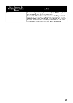 Page 7369
Troubleshooting
“Printer error” An error requiring servicing may have occurred. (Printer  POWER lamp flashes 
green and  ALARM lamp flashes orange alternately.)
Disconnect the USB cable between the printer and the PictBridge compliant 
device, turn off the printer, and unplug the power cord of the printer from the 
power supply. After a while, plug the power cord of the printer back in, turn on 
the printer, and then reconnect the PictBridge compliant device to the printer.
If the same error occurs,...