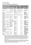 Page 95
Before Using the Printer
„ Paper Handling
z Recommended Paper and Requirements
*1 Paper with a Model Number is Canon specialty media. Refer to the instruction manual 
supplied with the paper for detailed information on the printable side and notes on handling 
paper. For information on the paper sizes av ailable for each Canon genuine paper, visit our 
website. You may not be able to purchase some Canon genuine papers depending on the 
country or region of purchase. Paper is not  sold in the US by...