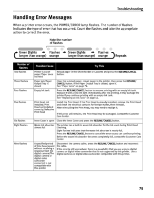 Page 79Troubleshooting
75
Handling Error Messages
When a printer error occurs, the POWER/ERROR lamp flashes. The number of flashes 
indicates the type of error that has occurred. Count the flashes and take the appropriate 
action to correct the error. 
Number of 
FlashesPossible CauseTr y This
Two flashesPrinter is out of 
paper/Paper does 
not feedReload paper in the Sheet Feeder or Cassette and press the RRESUME/CANCEL
button.
Three flashesPaper jam/Paper 
Output Tray is 
closedClear the jammed paper, reload...