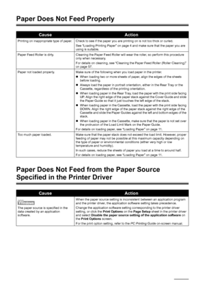 Page 7672Troubleshooting
Paper Does Not Feed Properly
Paper Does Not Feed  from the Paper Source 
Specified in the Printer Driver
CauseAction
Printing on inappropriate type of paper. Check to see if the paper you are printing on is not too thick or curled.
See “Loading Printing Paper” on page 4 and make sure that the paper you are 
using is suitable.
Paper Feed Roller is dirty. Cleaning the Paper Feed Roller will wear the roller, so perform this procedure  only when necessary.
For details on cleaning, see...