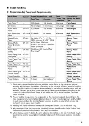 Page 95
Before Using the Printer
„ Paper Handling
z Recommended Paper and Requirements
*1 Paper with a Model Number is Canon specialty media. Refer to the instruction manual 
supplied with the paper for detailed information on the printable side and notes on handling 
paper. For information on the paper sizes av ailable for each Canon genuine paper, visit our 
website. You may not be able to purchase some Canon genuine papers depending on the 
country or region of purchase. Paper is not  sold in the US by...