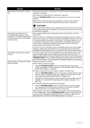 Page 8278Troubleshooting
Eight flashes: Ink absorber is almost 
full. The printer has a built-in ink absorber to hold the ink used during Print Head 
Cleaning, for example.
Eight flashes indicates that the ink absorber is nearly full.
Press the 
RESUME/CANCEL  button to cancel the error so you can continue 
printing.
Before the ink absorber becomes completely full, contact a Canon Service 
representative. (You will need to replace a particular part of the printer.)
ImportantCanon recommends that you call for...