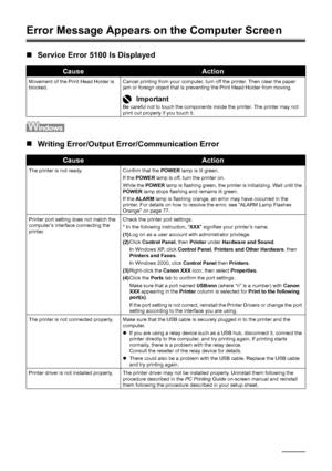 Page 8480Troubleshooting
Error Message Appears on  the Computer Screen
„Service Error 5100 Is Displayed
„Writing Error/Output E rror/Communication Error
CauseAction
Movement of the Print Head Holder is 
blocked. Cancel printing from your computer, turn off the printer. Then clear the paper 
jam or foreign object that is preventing the Print Head Holder from moving.
ImportantBe careful not to touch the components inside the printer. The printer may not 
print out properly if you touch it.
CauseAction
The printer...