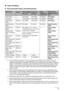 Page 95
Before Using the Printer
„ Paper Handling
z Recommended Paper and Requirements
*1 Paper with a Model Number is Canon specialty media. Refer to the instruction manual 
supplied with the paper for detailed information on the printable side and notes on handling 
paper. For information on the paper sizes av ailable for each Canon genuine paper, visit our 
website. You may not be able to purchase some Canon genuine papers depending on the 
country or region of purchase. Paper is not  sold in the US by...