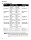 Page 18Basic Printing
14
„Canon Specialty Media
* If paper does not feed properly, fan the paper to prev ent sticking together. Then, load one sheet at a time.
zWhen using plain paper (64 gsm or 17 lb), up to 150 sheets (13 mm or 
0.52 inches in height) can be loaded  in the Sheet Feeder and Cassette 
respectively. Select  Plain Paper from Media Type  in the printer driver.
z For a detailed description of printing media types, refer to the 
User’s 
Guide.
Media TypePaper Support Load LimitPrinter Driver...