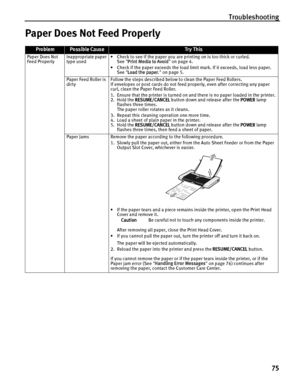 Page 79Troubleshooting75
Paper Does Not Feed Properly
ProblemPossible CauseTr y This
Paper Does Not 
Feed Properly Inappropriate paper 
type used • Check to see if the paper you are printing on is too thick or curled.
See  Print Media to Avoid  on page 4.
• Check if the paper exceeds the load limit mark. If it exceeds, load less paper. See  Load the paper.  on page 5.
Paper Feed Roller is 
dirty Follow the steps described below to clean the Paper Feed Rollers.
If envelopes or post cards do not feed properly,...