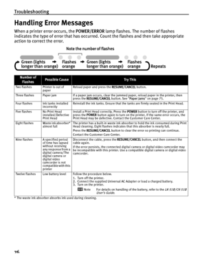 Page 80Troubleshooting
76
Handling Error Messages
When a printer error occurs, the POWER/ERROR lamp flashes. The number of flashes 
indicates the type of error that has occurred . Count the flashes and then take appropriate 
action to correct the error.
* The waste ink absorber absorbs ink used during cleaning.
Number of 
FlashesPossible CauseTr y This
Two flashes Printer is out of  paper Reload paper and press the 
RESUME/CANCEL button.
Three flashes Paper jam If a paper jam occurs, clear the jammed paper,...