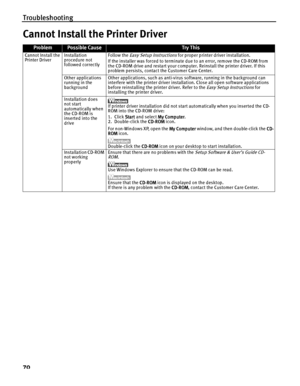 Page 74Troubleshooting
70
Cannot Install the Printer Driver
ProblemPossible CauseTr y This
Cannot Install the 
Printer DriverInstallation 
procedure not 
followed correctlyFollow the Easy Setup Instructions for proper printer driver installation.
If the installer was forced to terminate due to an error, remove the CD-ROM from 
the CD-ROM drive and restart your computer. Reinstall the printer driver. If this 
problem persists, contact the Customer Care Center.
Other applications 
running in the 
backgroundOther...