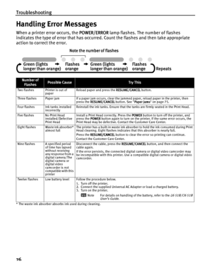 Page 80Troubleshooting
76
Handling Error Messages
When a printer error occurs, the POWER/ERROR
POWER/ERRORPOWER/ERROR POWER/ERROR lamp flashes. The number of flashes 
indicates the type of error that has occurred. Count the flashes and then take appropriate 
action to correct the error.
* The waste ink absorber absorbs ink used during cleaning.
Number of 
FlashesPossible CauseTr y This
Two flashes Printer is out of 
paperReload paper and press the RESUME/CANCEL
RESUME/CANCELRESUME/CANCEL RESUME/CANCEL button....