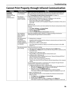 Page 85Troubleshooting
81
Cannot Print Properly through Infrared Communication
ProblemPossible CauseTr y This
Cannot Print 
Properly through 
Infrared 
CommunicationThe required driver 
is not installedWhen using other than Windows 98 or later must have been preinstalled and 
Microsoft Infrared Communication Driver must be installed in the computer.
See Printing Data through Infrared Communication
Printing Data through Infrared CommunicationPrinting Data through Infrared Communication Printing Data through...