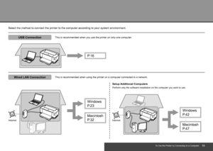 Page 17
P.16
Windows 
P.23
Macintosh 
P.32
Windows 
P.42
Macintosh 
P.47
To Use the Printer by Connecting to a Computer
Select the method to connect the printer to the computer according to yo\
ur system environment.
Wired LAN ConnectionUSB Connection
This is recommended when you use the printer on only one computer.
This is recommended when using the printer on a computer connected to a \
network.
Setup Additional Computers
Perform only the software installation on the computer you want to use....