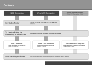 Page 3
Contents
After Installing the PrinterThis section describes how to load paper and introduces various features\
.
Set Up the PrinterTurn on the printer, then install the Print Head and 
ink tanks.
USB ConnectionWired LAN Connection
USB Connection
Install the software and connect the 
printer to a computer.
Setup Additional Computers
Install the software on additional computers to 
use the printer on them.
Wired LAN Connection
Install the software and connect the 
printer to a network.
Using on...