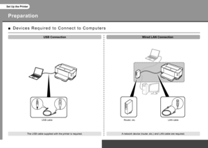 Page 4Set Up the Printer
Preparation
LAN cable
Router, etc.
USB cable
D e v i c e s   R e q u i r e d   t o   C o n n e c t   t o   C o m p u t e r s
■
The USB cable supplied with the printer is required.
USB Connection Wired LAN Connection
A network device (router, etc.) and LAN cable are required.
Set Up the Printer
 