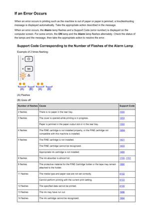 Page 666If an Error OccursWhen an error occurs in printing such as the machine is out of paper or paper is jammed, a troubleshooting
message is displayed automatically. Take the appropriate action described in the message.
When an error occurs, the  Alarm lamp flashes and a Support Code (error number) is displayed on the
computer screen. For some errors, the  ON lamp and the  Alarm lamp flashes alternately. Check the status of
the lamps and the message, then take the appropriate action to resolve the error....