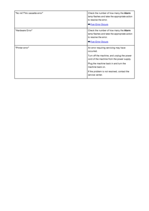 Page 675"No ink"/"Ink cassette error"Check the number of how many the Alarm
lamp flashes and take the appropriate action
to resolve the error.
If an Error Occurs
"Hardware Error"Check the number of how many the  Alarm
lamp flashes and take the appropriate action
to resolve the error.
If an Error Occurs
"Printer error"An error requiring servicing may have occurred.
Turn off the machine, and unplug the power cord of the machine from the power supply.
Plug the machine back in and...