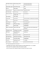 Page 189IPv6 Default Gateway *2Default Gateway (IPv6)XXXX:XXXX:XXXX:XXXX
XXXX:XXXX:XXXX:XXXXSubnet Prefix Length *2Subnet Prefix LengthXXXIPsec *3IPsec settingActiveSecurity Protocol *3Method of the Security ProtocolESP/ESP & AH/AHWPS PIN CODEWPS PIN codeXXXXXXXXWireless LAN DRXDiscontinuous reception
(wireless LAN)Enable/DisableOther SettingsOther settings-Printer NamePrinter namePrinter name (Up to 15 alphanumeric characters)WSDWSD settingEnable/DisableWSD TimeoutTimeout1/5/10/15/20 [min]LPR ProtocolLPR...