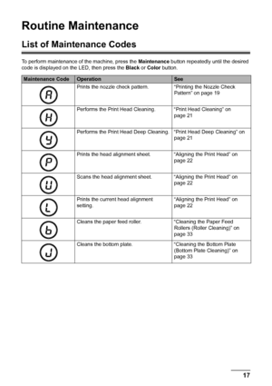 Page 2117
Routine Maintenance
Routine Maintenance
List of Maintenance Codes
To perform maintenance of the machine, press the  Maintenance button repeatedly until the desired 
code is displayed on the LED, then press the  Black or Color  button.
Maintenance CodeOperationSee
Prints the nozzle check pattern. “Printing the Nozzle Check  Pattern” on page 19
Performs the Print Head Cleaning. “Print Head Cleaning” on  page 21
Performs the Print Head Deep Cleaning. “Print Head Deep Cleaning” on  page 21
Prints the head...