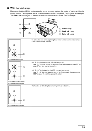 Page 2925
Routine Maintenance
„ With the Ink Lamps
Make sure that the LED is on the standby mode. You can confirm the status of each cartridge by 
the ink lamps. The diagrams below indicate the st atus of a Color FINE Cartridge as an example. 
The  Black Ink  lamp lights or flashes to indicate  the status of a Black FINE Cartridge.
(C) The Ink Lamp lights. Ink is low. You can continue printing for a while, but it is recommended to have 
a new FINE Cartridge available.
(A) The Alarm Lamp lights.
(C) The Ink Lamp...