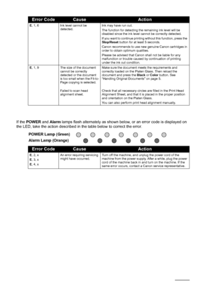 Page 4238Troubleshooting
If the POWER  and Alarm  lamps flash alternately as shown bel ow, or an error code is displayed on 
the LED, take the action described in  the table below to correct the error.
E, 1, 6 Ink level cannot be 
detected. Ink may have run out.
The function for detecting the remaining ink level will be 
disabled since the ink level cannot be correctly detected.
If you want to continue printing without this function, press the 
Stop/Reset
 button for at least 5 seconds.
Canon recommends to use...