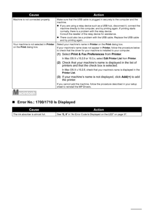 Page 5652Troubleshooting
„Error No.: 1700/1710 Is Displayed
Machine is not connected properly. Make sure that the USB cable is plugged in securely to the computer and the 
machine.
zIf you are using a relay device such as a USB hub, disconnect it, connect the 
machine directly to the computer, and try printing again. If printing starts 
normally, there is a problem with the relay device.
Consult the reseller of the relay device for assistance.
z There could also be a problem with the USB cable. Replace the USB...