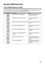 Page 2117
Routine Maintenance
Routine Maintenance
List of Maintenance Codes
To perform maintenance of the machine, press the  Maintenance button repeatedly until the desired 
code is displayed on the LED, then press the  Black or Color  button.
Maintenance CodeOperationSee
Prints the nozzle check pattern. “Printing the Nozzle Check  Pattern” on page 19
Performs the Print Head Cleaning. “Print Head Cleaning” on  page 21
Performs the Print Head Deep Cleaning. “Print Head Deep Cleaning” on  page 21
Prints the head...