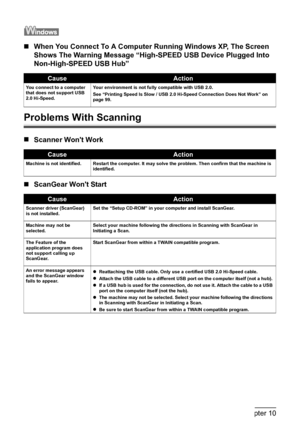 Page 102100Chapter 10Troubleshooting
„When You Connect To A Computer Running Windows XP, The Screen 
Shows The Warning Message “High-SPEED USB Device Plugged Into 
Non-High-SPEED USB Hub”
Problems With Scanning
„Scanner Wont Work
„ScanGear Wont Start
CauseAction
You connect to a computer 
that does not support USB 
2.0 Hi-Speed.Your environment is not fully compatible with USB 2.0.
See “Printing Speed Is Slow / USB 2.0 Hi-Speed Connection Does Not Work” on 
page 9 9.
CauseAction
Machine is not identified....