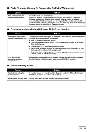 Page 104102Chapter 10Troubleshooting
„Parts Of Image Missing Or Surrounded By Extra White Areas
„Trouble scanning with Multi-Scan or Multi-Crop function
„Slow Scanning Speed
CauseAction
Scan area was specified 
larger than the original.Specify the scan area appropriately.
If you click the Auto crop button of the ScanGear, the scan area is adjusted 
automatically to match the size of the original. When scanning an original 
surrounded by white borders such as a photo print, of if you otherwise want to 
specify a...