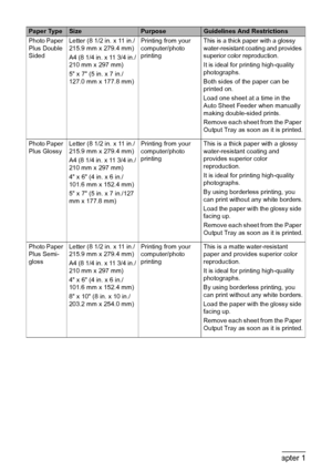 Page 2220Chapter 1Before Printing
Photo Paper 
Plus Double 
SidedLetter (8 1/2 in. x 11 in./
215.9 mm x 279.4 mm)
A4 (8 1/4 in. x 11 3/4 in./
210 mm x 297 mm)
5 x 7 (5 in. x 7 in./
127.0 mm x 177.8 mm)Printing from your 
computer/photo 
printingThis is a thick paper with a glossy 
water-resistant coating and provides 
superior color reproduction.
It is ideal for printing high-quality 
photographs.
Both sides of the paper can be 
printed on.
Load one sheet at a time in the 
Auto Sheet Feeder when manually...
