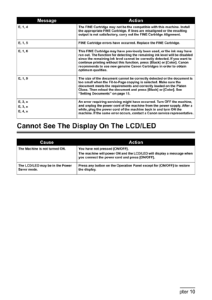 Page 9088Chapter 10Troubleshooting
Cannot See The Display On The LCD/LED
E, 1, 4 The FINE Cartridge may not be the compatible with this machine. Install 
the appropriate FINE Cartridge. If lines are misaligned or the resulting 
output is not satisfactory, carry out the FINE Cartridge Alignment.
E, 1, 5 FINE Cartridge errors have occurred. Replace the FINE Cartridge.
E, 1, 6 This FINE Cartridge may have previously been used, or the ink may have 
run out. The function for detecting the remaining ink level will be...