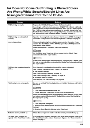 Page 91Chapter 10 89Troubleshooting
Ink Does Not Come Out/Printing Is Blurred/Colors 
Are Wrong/White Streaks/Straight Lines Are 
Misaligned/Cannot Print To End Of Job
CauseAction
FINE Cartridge is empty. Replace the FINE Cartridge, and close the Scanning Unit.
If printing is not finished yet, just press [OK] (MP180) / [Black] or [Color] 
(MP160) on the machine to continue printing in the “no ink” state. Replace 
the FINE Cartridge with a new one as soon as possible after printing has 
finished. The machine may...
