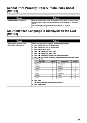 Page 97Chapter 10 95Troubleshooting
Cannot Print Properly From A Photo Index Sheet 
(MP180)
An Unintended Language is Displayed on the LCD 
(MP180)
CauseAction
 is displayed. Make sure all required boxes on the Photo Index Sheet are filled in, and 
that the sheet is set in the correct position and orientation on the Platen 
Glass.
See “Printing By Using The Photo Index Sheet” on page 39.
CauseAction
The language you want to be 
displayed is not selected.Select the language according to the following procedure....